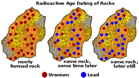 radiometric dating is possible if a rock contains a measurable amount of